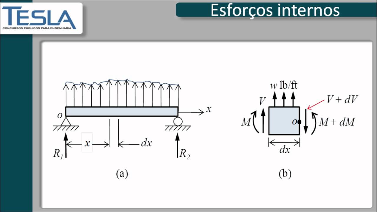 Vídeo Aula - Concurso Petrobras Engenharia - Esforços Internos - Tesla Concursos