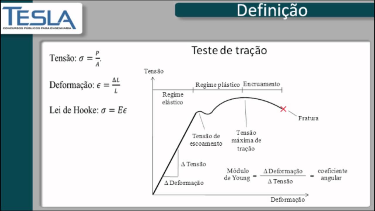 Vídeo Aula - Concurso Petrobras Engenharia - Resistência dos Materiais - Tesla Concursos